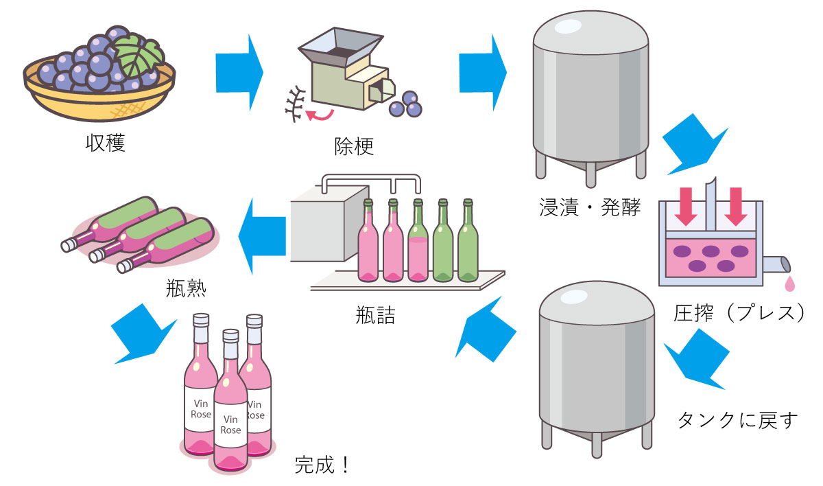 キレイなピンクがテンションあがる ロゼワインの作り方とココスおすすめロゼワイン 趣味のワイン ワインの通販 葡萄畑ココスのブログ