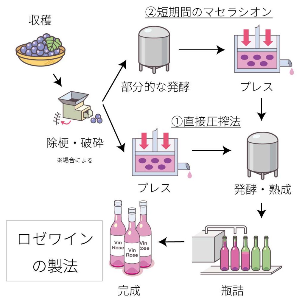 ロゼワインの製造法