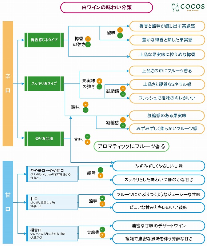 COCOSオリジナル　白ワインの味わい分類